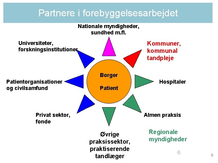 Partnere i forebyggelsesarbejdet Nationale myndigheder, sundhed m. fl. Universiteter, forskningsinstitutioner Kommuner, kommunal tandpleje Borger