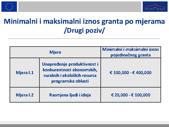 Minimalni i maksimalni iznos granta po mjerama /Drugi poziv/ Mjera Minimalni i maksimalni iznos