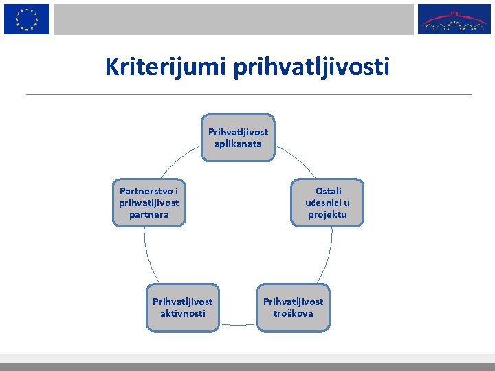 Kriterijumi prihvatljivosti Prihvatljivost aplikanata Partnerstvo i prihvatljivost partnera Prihvatljivost aktivnosti Ostali učesnici u projektu