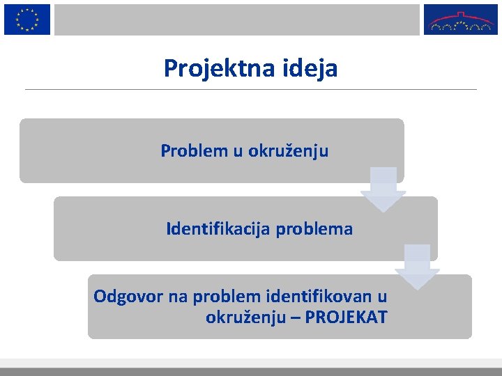 Projektna ideja Problem u okruženju Identifikacija problema Odgovor na problem identifikovan u okruženju –