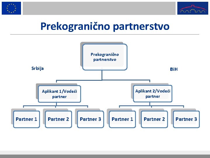 Prekogranično partnerstvo Srbija Bi. H Aplikant 2/Vodeći partner Aplikant 1/Vodeći partner Partner 1 Partner