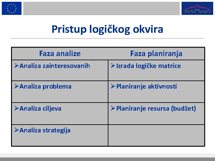 Pristup logičkog okvira Faza analize Faza planiranja ØAnaliza zainteresovanih ØIzrada logičke matrice ØAnaliza problema