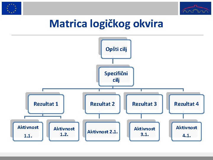 Matrica logičkog okvira Opšti cilj Specifični cilj Rezultat 1 Aktivnost 1. 1. Aktivnost 1.