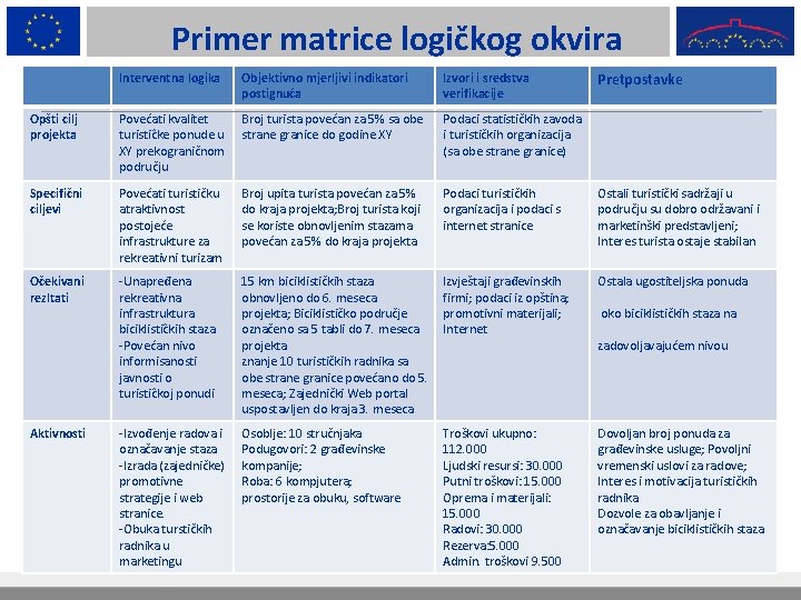 Primer matrice logičkog okvira Pretpostavke Interventna logika Objektivno mjerljivi indikatori postignuća Izvori i sredstva