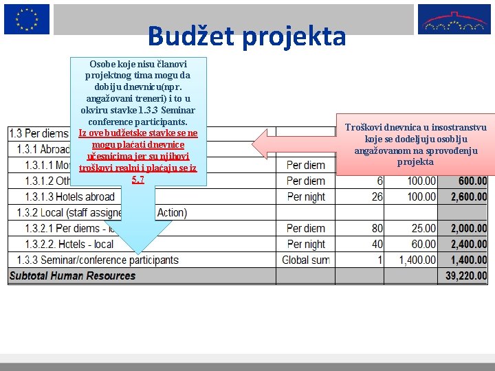 Budžet projekta Osobe koje nisu članovi projektnog tima mogu da dobiju dnevnicu(npr. angažovani treneri)