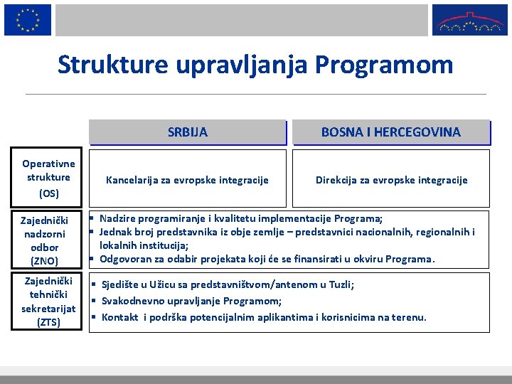 Strukture upravljanja Programom Operativne strukture (OS) SRBIJA BOSNA I HERCEGOVINA Kancelarija za evropske integracije