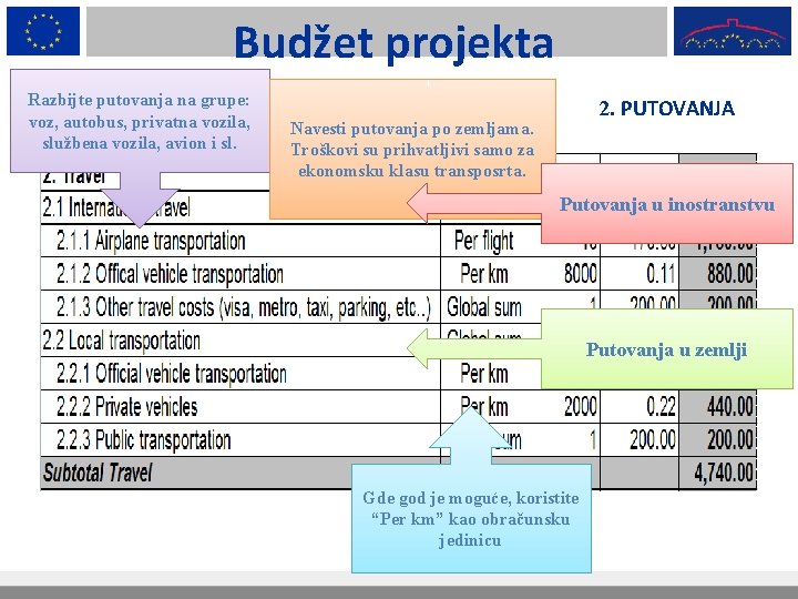 Budžet projekta Razbijte putovanja na grupe: voz, autobus, privatna vozila, službena vozila, avion i