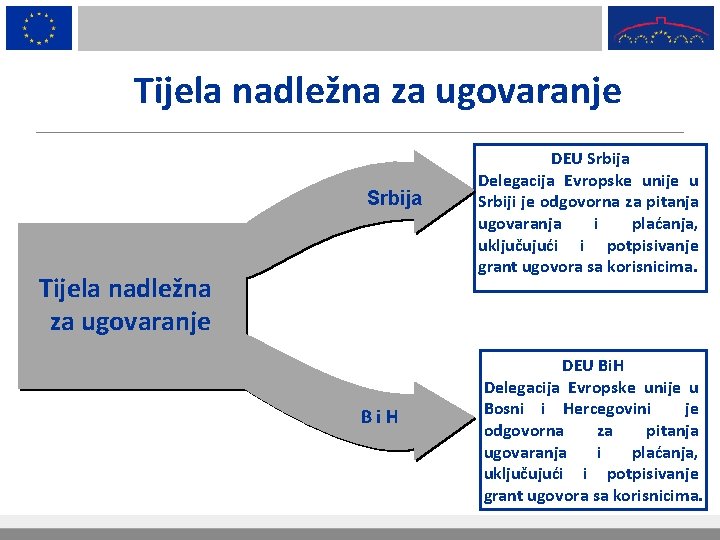 Tijela nadležna za ugovaranje Srbija Tijela nadležna za ugovaranje B i H DEU Srbija