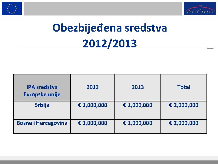 Obezbijeđena sredstva 2012/2013 IPA sredstva Evropske unije 2012 2013 Total Srbija € 1, 000,