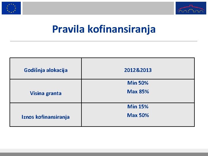 Pravila kofinansiranja Godišnja alokacija 2012&2013 Min 50% Visina granta Max 85% Min 15% Iznos