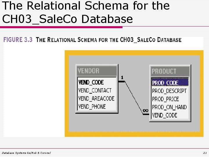 The Relational Schema for the CH 03_Sale. Co Database Systems 6 e/Rob & Coronel The Relational Schema for the CH 03_Sale. Co Database Systems 6 e/Rob & Coronel