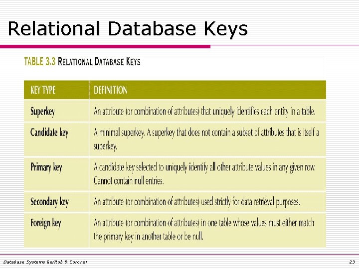 Relational Database Keys Database Systems 6 e/Rob & Coronel 23 
