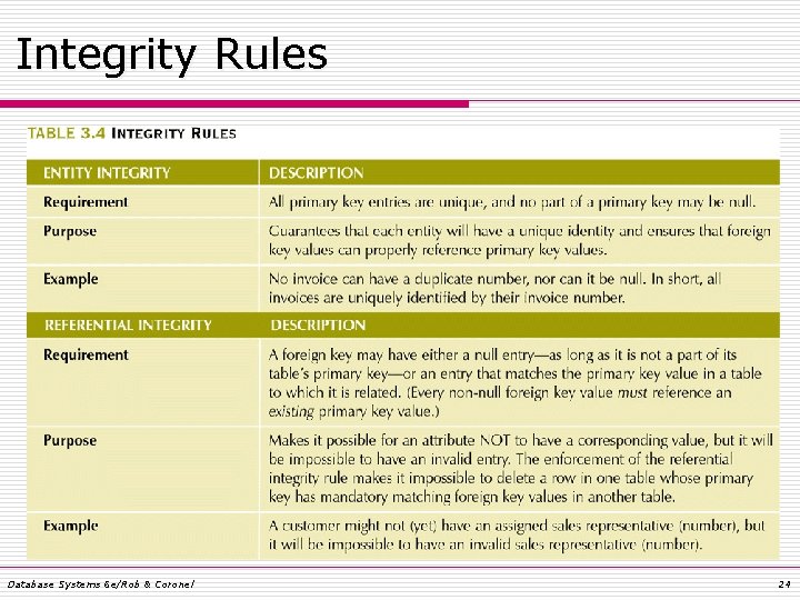 Integrity Rules Database Systems 6 e/Rob & Coronel 24 