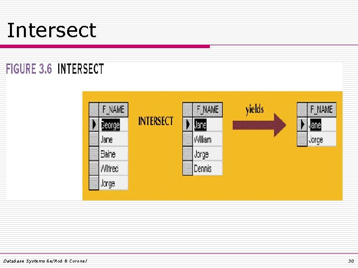 Intersect Database Systems 6 e/Rob & Coronel 30 