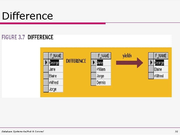 Difference Database Systems 6 e/Rob & Coronel 32 Difference Database Systems 6 e/Rob & Coronel 32