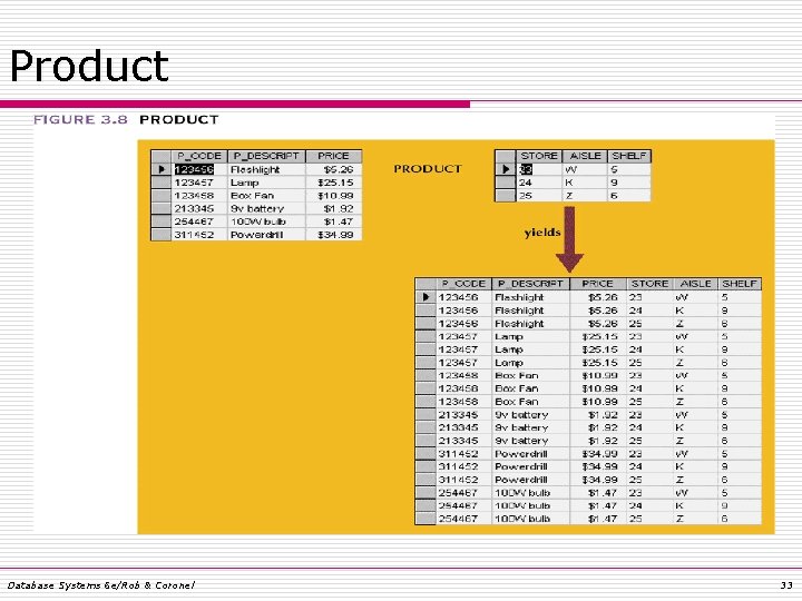 Product Database Systems 6 e/Rob & Coronel 33 Product Database Systems 6 e/Rob & Coronel 33