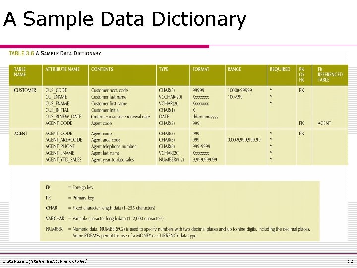 A Sample Data Dictionary Database Systems 6 e/Rob & Coronel 51 A Sample Data Dictionary Database Systems 6 e/Rob & Coronel 51