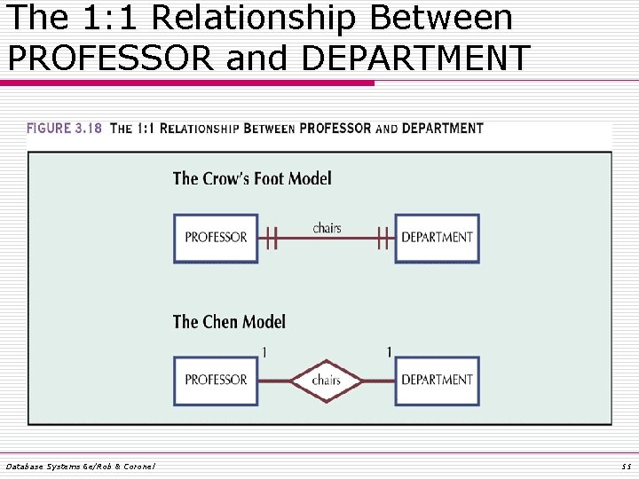 The 1: 1 Relationship Between PROFESSOR and DEPARTMENT Database Systems 6 e/Rob & Coronel The 1: 1 Relationship Between PROFESSOR and DEPARTMENT Database Systems 6 e/Rob & Coronel