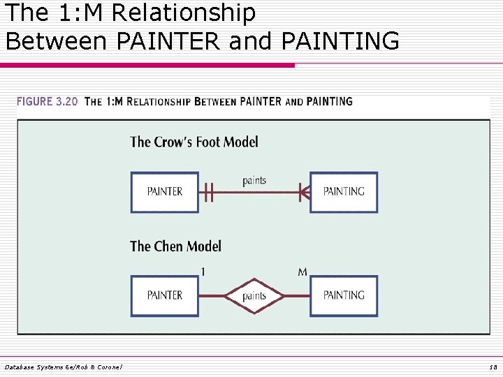 The 1: M Relationship Between PAINTER and PAINTING Database Systems 6 e/Rob & Coronel