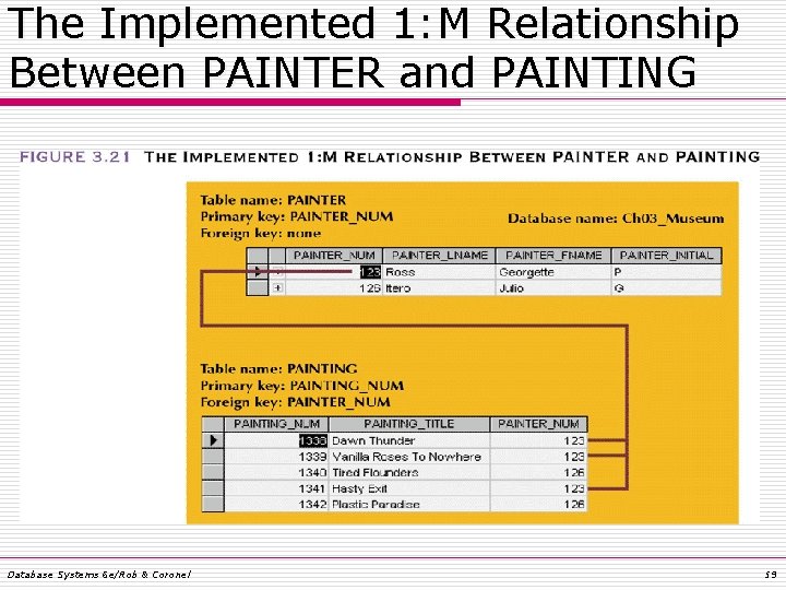 The Implemented 1: M Relationship Between PAINTER and PAINTING Database Systems 6 e/Rob &
