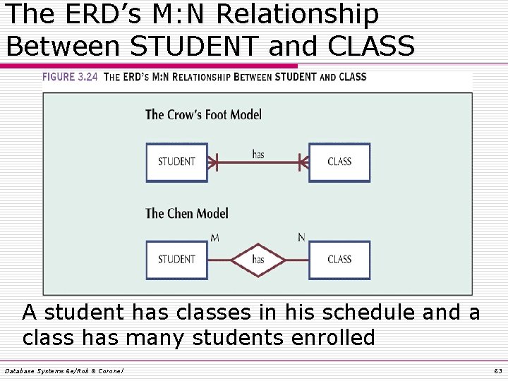 The ERD’s M: N Relationship Between STUDENT and CLASS A student has classes in The ERD’s M: N Relationship Between STUDENT and CLASS A student has classes in