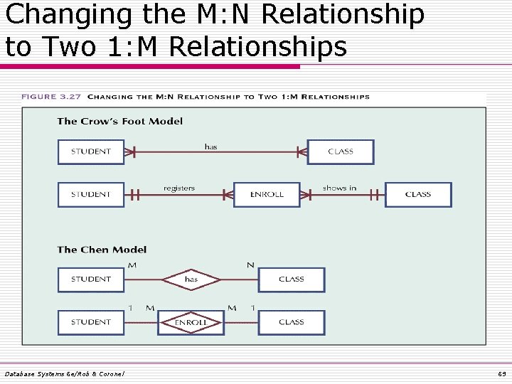 Changing the M: N Relationship to Two 1: M Relationships Database Systems 6 e/Rob Changing the M: N Relationship to Two 1: M Relationships Database Systems 6 e/Rob