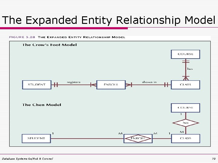 The Expanded Entity Relationship Model Database Systems 6 e/Rob & Coronel 70 