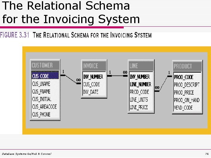 The Relational Schema for the Invoicing System Database Systems 6 e/Rob & Coronel 76 The Relational Schema for the Invoicing System Database Systems 6 e/Rob & Coronel 76