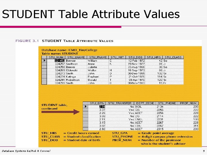 STUDENT Table Attribute Values Database Systems 6 e/Rob & Coronel 9 