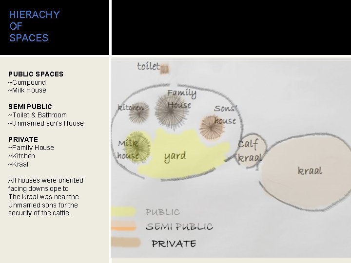 HIERACHY OF SPACES PUBLIC SPACES ~Compound ~Milk House SEMI PUBLIC ~Toilet & Bathroom ~Unmarried
