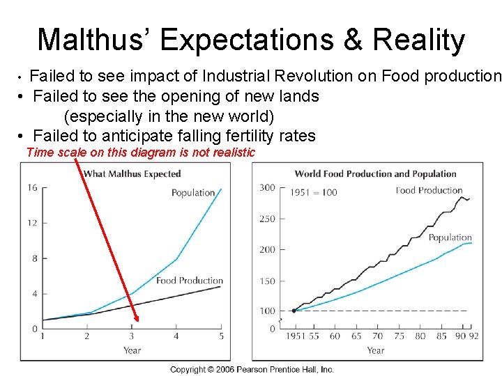 Malthus’ Expectations & Reality Failed to see impact of Industrial Revolution on Food production