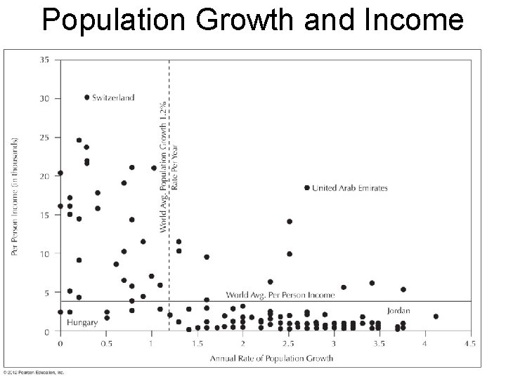 Population Growth and Income 