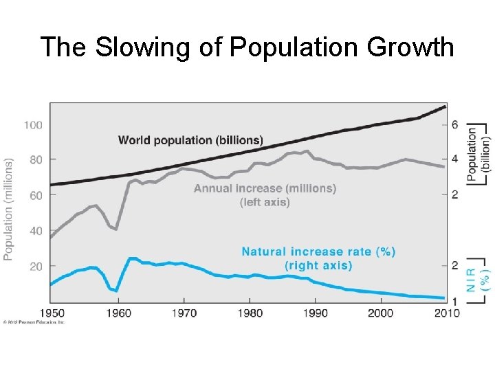 The Slowing of Population Growth 