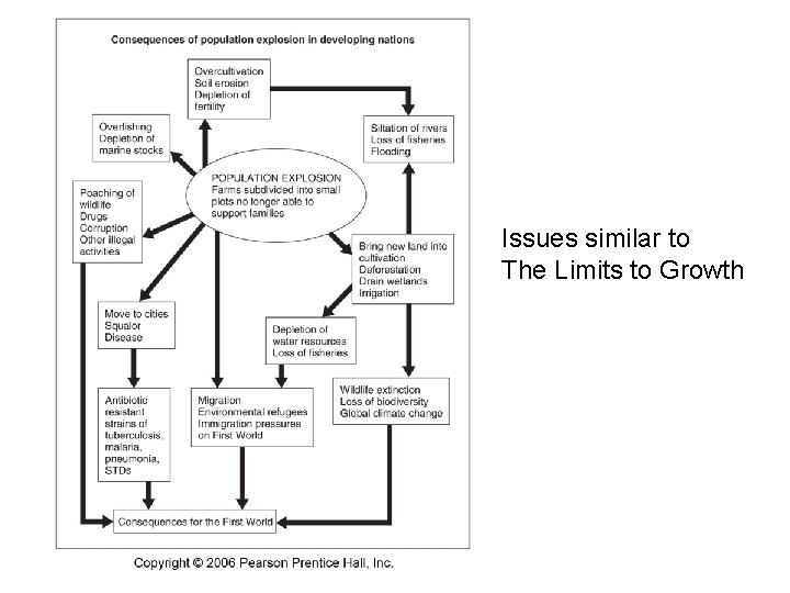 Issues similar to The Limits to Growth 