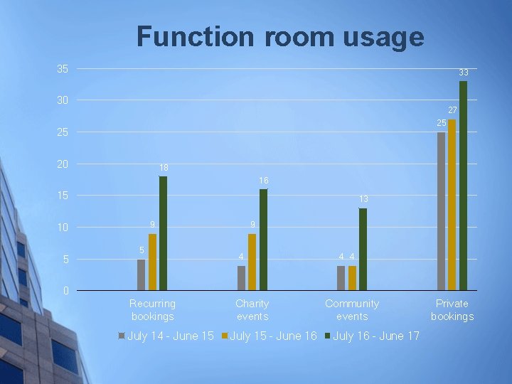 Function room usage 35 33 30 27 25 25 20 18 16 15 13