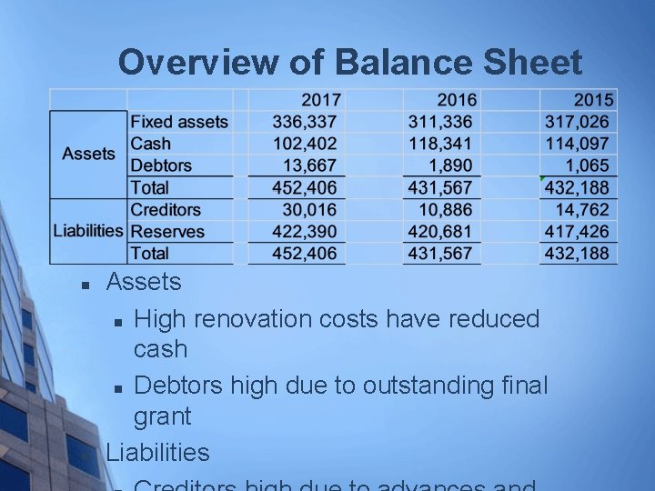 Overview of Balance Sheet n n Assets n High renovation costs have reduced cash