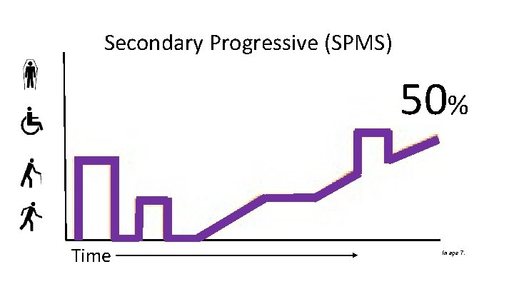 Secondary Progressive (SPMS) 50% Time Image 7. 
