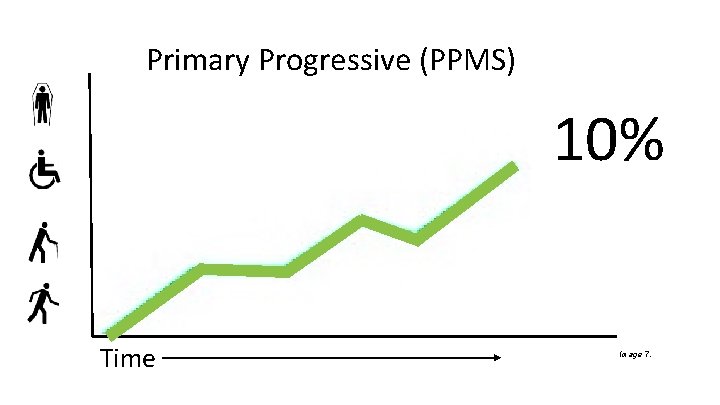 Primary Progressive (PPMS) 10% Time Image 7. 