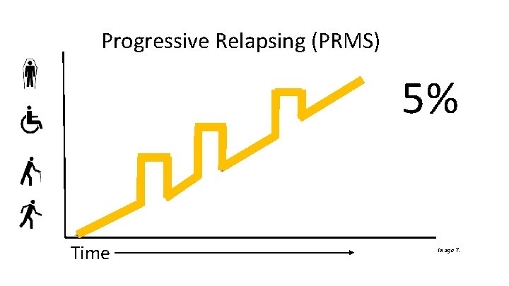 Progressive Relapsing (PRMS) 5% Time Image 7. 
