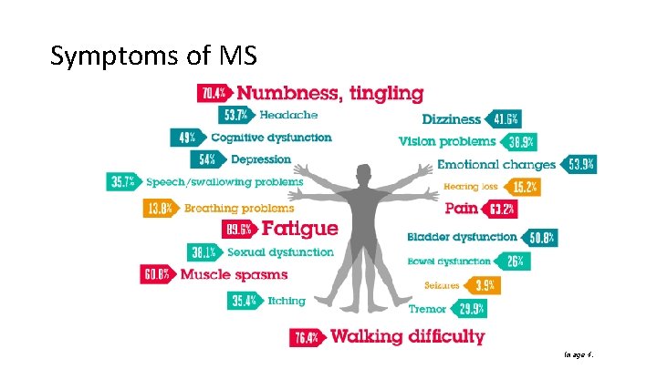 Symptoms of MS Image 4. 