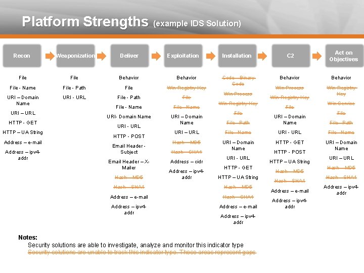 Platform Strengths (example IDS Solution) Recon Weaponization Deliver File Behavior File - Name File