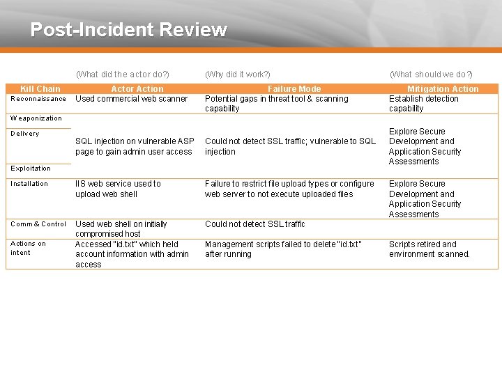 Post-Incident Review (What did the actor do? ) (Why did it work? ) (What