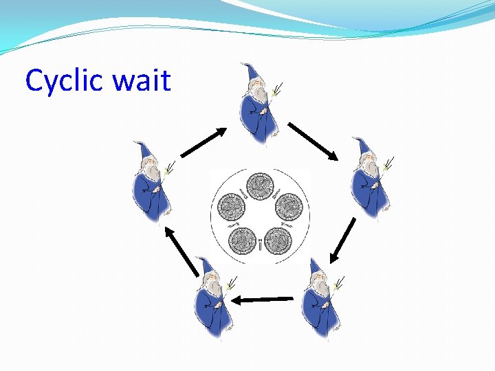 Cyclic wait 