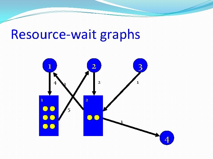Resource-wait graphs 1 2 4 3 2 1 1 1 2 5 1 4