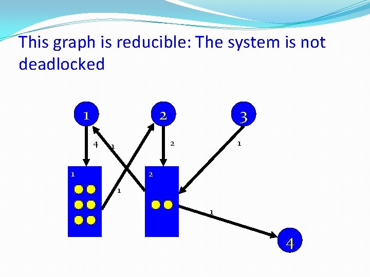 This graph is reducible: The system is not deadlocked 1 2 4 3 2