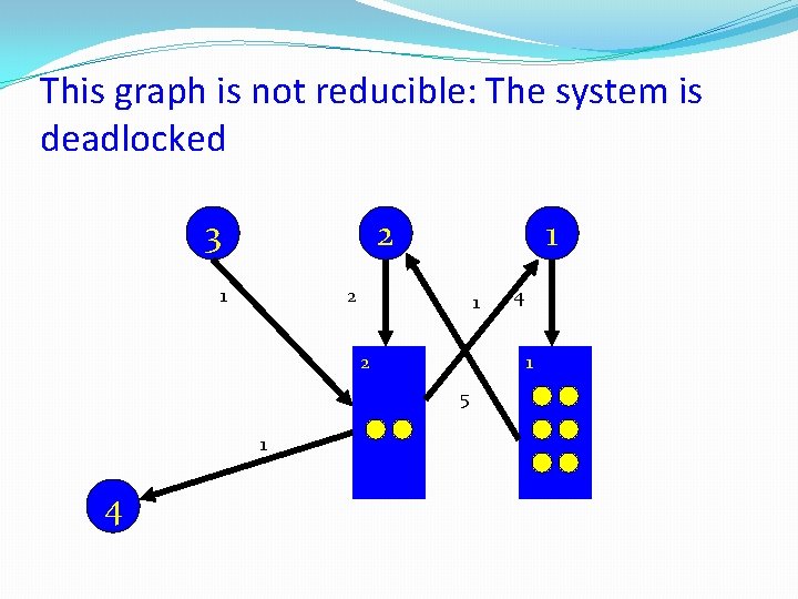 This graph is not reducible: The system is deadlocked 3 2 1 1 2