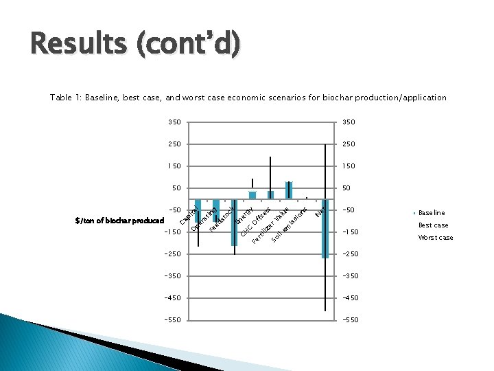 Results (cont’d) Table 1: Baseline, best case, and worst case economic scenarios for biochar