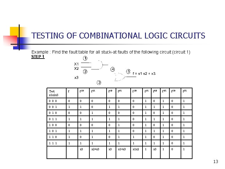 TESTING OF COMBINATIONAL LOGIC CIRCUITS Example : Find the fault table for all stuck-at TESTING OF COMBINATIONAL LOGIC CIRCUITS Example : Find the fault table for all stuck-at