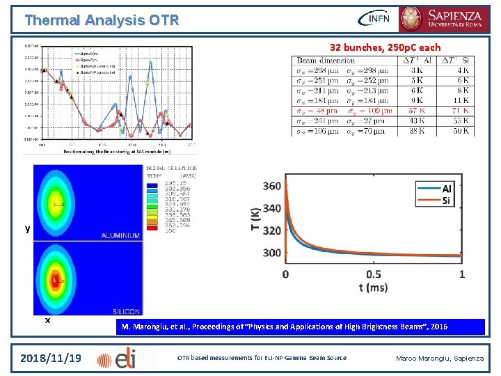 Thermal Analysis OTR 32 bunches, 250 p. C each y x 2018/11/19 M. Marongiu,