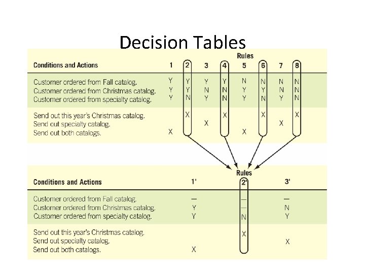 Decision Tables 